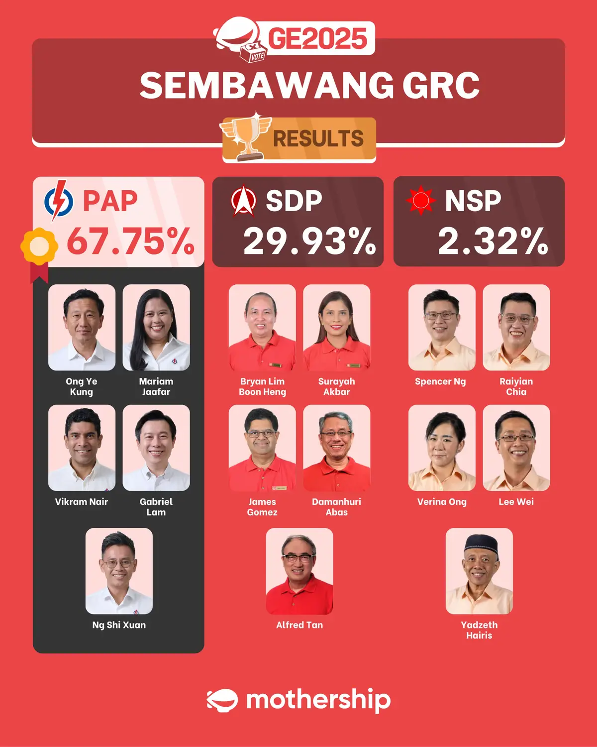 The PAP team is led by Minister for Health, Ong Ye Kung. #GE2025  #MothershipGE2025 #Singapore #fyp 