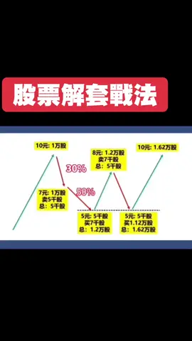 股市中經典的解套方法#股票 #投資 #股票學習 #交易策略 