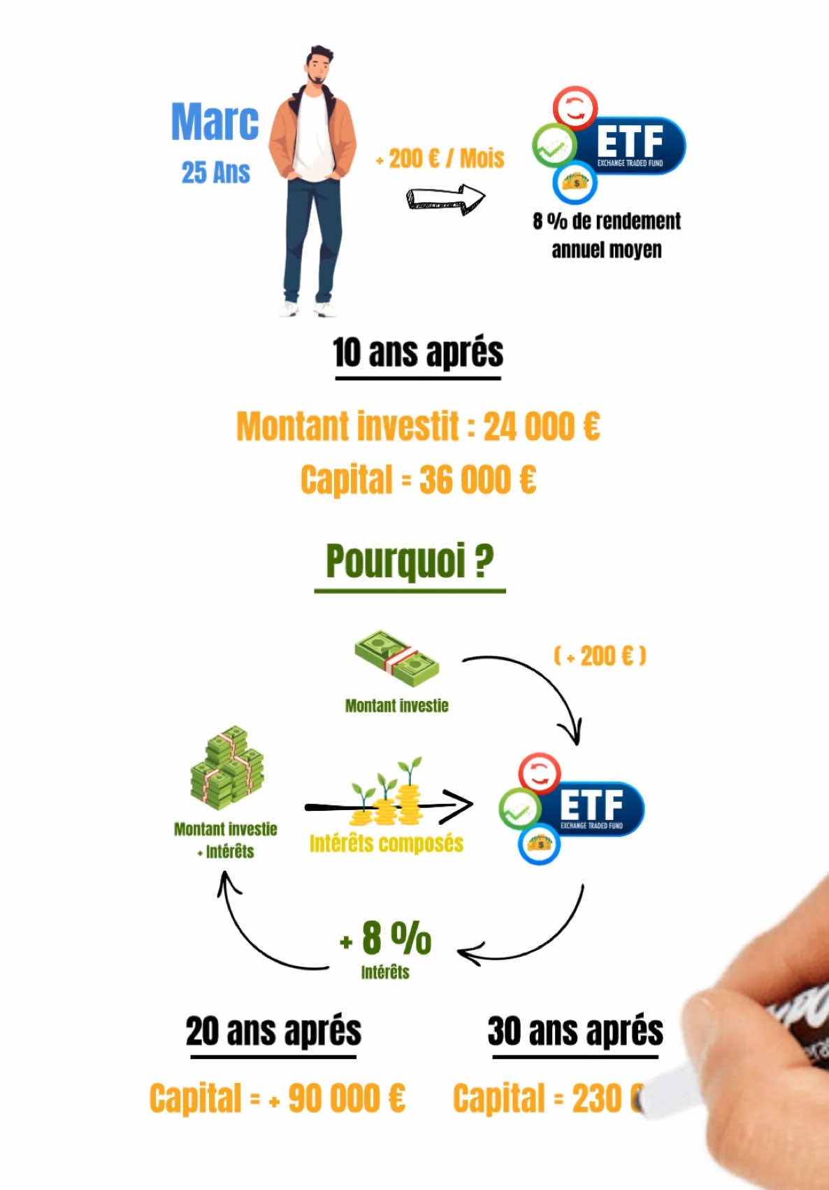 Tu veux devenir libre financièrement ? Alors apprends cette règle : les intérêts composés. C’est ce qui fait passer 200 €/mois en 230 000 € sans effort. Plus tu commences tôt, plus l’effet boule de neige est puissant. Et si tu veux vraiment apprendre à faire travailler ton argent intelligemment, mon livre d’éducation financière est dispo en bio. #argent #investir #libertéfinancière #intérêtscomposés
