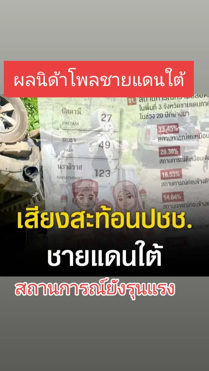 นิด้าโพล..ชี้ชัด..สถาณการณ์.ชายแดนใต้..สถานการณ์ความปลอดภัย..ในช่วง.20.ปี..ร้อยละ..33.45.%..ยังแย่เหมือนเดิม..ภาครัฐไม่ให้ความจริงใจในการปราบปรามคนในพื้นทึ่