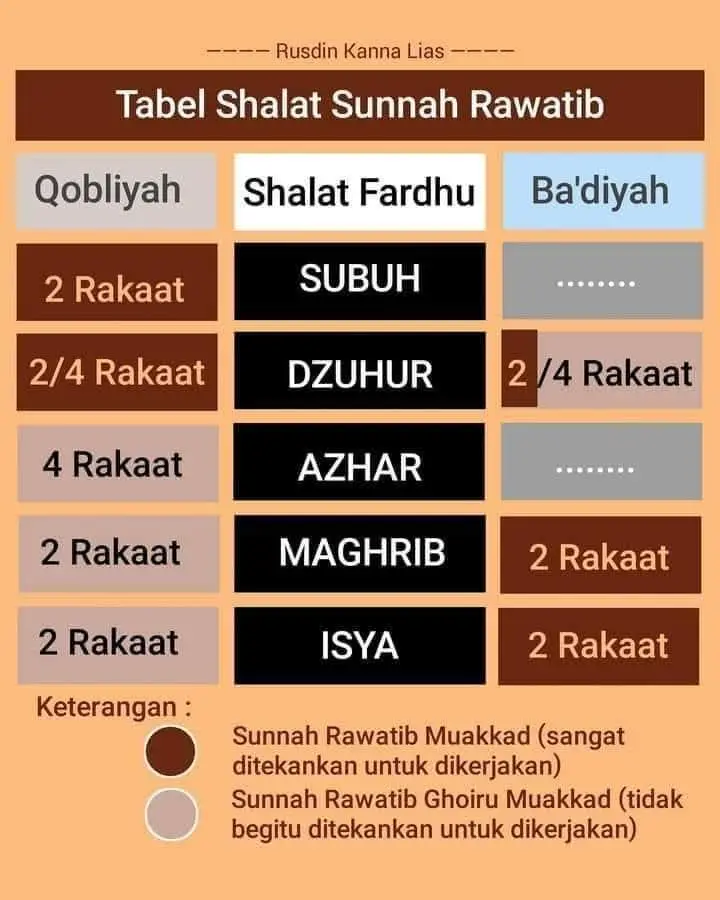 Bismillah..  *Shalat Sunnah Rawatib*  Apa yang dimaksud dengan shalat sunnah rawatib?  Ada berapa rakaat shalat rawatib dalam sehari?  Bagaimana cara melaksanakan shalat sunnah rawatib?      Al Lajnah Ad Daimah lil Buhuts wal Ifta di tanya,  “apa yang dimaksud dengan shalat sunnah rawatib?  Apabila saya melaksanakan shalat 4 rakaat sebelum dzuhur dan 4 rakaat sebelum ashar, apakah diharuskan untuk salam setiap 2 rakaat ataukah bagaimana?  Jazakumullahu khairan“. Mereka menjawab: Shalat sunnah rawatib ada 12 rakaat: 4 rakaat sebelum dzuhur dengan 2 salam, 2 rakaat setelahnya dengan sekali salam, 2 rakaat setelah maghrib dengan 1 salam, 2 rakaat setelah isya dengan 1 salam, 2 rakaat sebelum shubuh dengan 1 salam 2 rekaat Dan Rasulullah Shalallahu’alaihi wa Sallam selalu menjaga ke-12 rakaat tersebut ketika beliau sedang tidak bepergian. Beliau bersabda, من صلى ثنتي عشرة ركعة تطوعا في اليوم والليلة ، بني له بهن بيت في الجنة “barangsiapa yang shalat sunnah 12 rakaat dalam sehari semalam, Allah akan bangunkan untuknya rumah di surga” (HR. Muslim no. 728). Terdapat salah satu hadits yang menafsirkan 12 rakaat ini dengan shalat sunnah rawatib.  Maka barangsiapa yang menjaganya, ia akan selalu dalam kebaikan yang besar.  Di dalam hadits tersebut dijanjikan sebuah rumah di surga bagi orang yang melaksanakan shalat rawatib 12 rakaat tersebut.  Yaitu 4 rakaat sebelum dzuhur dengan 2 salam, 2 rakaat setelahnya dengan sekali salam, 2 rakaat setelah maghrib dengan 1 salam, 2 rakaat setelah isya dengan 1 salam, 2 rakaat sebelum shubuh dengan 1 salam 2 rekaat Shalat-shalat ini disebut shalat rawatib. Jika seseorang shalat 4 rakaat setelah shalat dzuhur maka di dalamnya terdapat keutamaan. Sebagaimana terdapat di dalam hadits, من حافظ على أربع قبل الظهر وأربع بعدها حرمه الله على النار “barangsiapa yang shalat 4 rakaat sebelum dan sesudah dzuhur, maka Allah mengaharamkan neraka untuknya” (HR. Tirmidzi no. 428, Abu Daud no. 1269, An Nasa-i no. 1816). Akan tetapi, 4 rakaat setelah dzuhur bukanlah shalat sunnah yang rawatib, karena yang menjadi rawatib hanya 2 rakaat saja. Jika kemudian menambah dan melaksanakan 2 rakaat untuk menambah rakaat dalam rangka meneladani tuntunan Nabi Shalallahu’alaihi wa Sallam, maka hal ini baik. Sebagaimana sabda Rasulallah Shalallahu’alaihi wa Sallam dalam hadits Ummul Mu’minin Ummu Habibah binti Abi Sufyan –radiyallahu’anha-, bahwa beliau mendengar Rasulallah Shalallahu’alaihi wa Sallam bersabda, من حافظ على أربع قبل الظهر وأربع بعدها حرمه الله على النار “barangsiapa yang shalat 4 rakaat sebelum dan sesudah dzuhur, maka Allah mengaharamkan neraka untuknya” Dan dianjurkan pula untuk shalat 4 rakaat sebelum ashar, namun bukan termasuk ke dalam shalat rawatib. Akan tetapi, dianjurkan untuk mengerjakannya dengan 2 kali salam sesuai dengan sabda Rasulullah Shalallahu’alaihi wa Sallam, رحم الله امرأ صلى قبل العصر أربعا “Allah akan merahmati urusan seseorang bila ia shalat 4 rakaat sebelum shalat ashar”. Hadits ini diriwayatkan oleh Ahmad, tirmidzi, dan jamaah dengan sanad shahih dari Ibnu Umar Radiyallahu’anhuma. Dianjurkan pula untuk melaksanakan shalat sunnah di antara adzan dan iqamat dalam setiap waktu shalat, terlebih pada saat shalat maghrib dan isya. Rasulallah Shalallahu’alaihi wa Sallam bersabda, بين كل أذانين صلاة ، بين كل أذانين صلاة” وقال في الثالثة : “لمن شاء “di setiap 2 adzan terdapat shalat, di setiap 2 adzan terdapat shalat, beliau berkata yang ketiga kalinya: bagi siapa yang menginginkan untuk melakukannya”. (HR. Al Bukhari no. 627, Muslim no. 828). Rasulullah Shalallahu’alaihi wa Sallam juga bersabda, صلوا قبل المغرب ، صلوا قبل المغرب” ثم قال : “لمن شاء “shalatlah kalian sebelum maghrib, shalatlah kalian sebelum maghrib, beliau berkata yang ketiga kalinya: bagi siapa yang menginginkan untuk melakukannya”. (HR. Al Bukhari nol 1183).