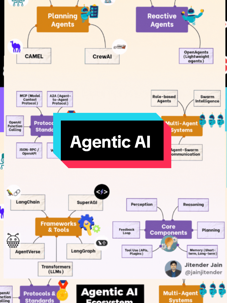 Ever wondered how AI agents actually work behind the scenes? If you're serious about AI in 2025, you need to understand the Agentic AI Ecosystem — the foundation behind autonomous systems that can plan, reason, and take action on their own. From planning agents and reactive responders to multi-agent teamwork and tool integrations, this ecosystem is what powers the smartest AI workflows today. Let’s break it down, piece by piece. 1. Planning Agents Agents like Auto-GPT and BabyAGI break down goals and build action sequences to complete them autonomously. Ideal for task automation and decision planning. 2. Reactive Agents These agents respond instantly to real-time inputs, making them perfect for dynamic environments. Lightweight, fast, and always on. 3. Multi-Agent Systems Think teams of agents—each with a specialized role—working together through swarm intelligence and shared communication protocols. 4. Protocols & Standards These are the rules of engagement. Protocols like MCP and A2A allow agents to communicate, collaborate, and scale across platforms. 5. Frameworks & Tools Building agents is now plug-and-play with tools like LangChain, LangGraph, and SuperAGI. LLMs do the heavy lifting. You just connect the dots. 6. Core Components The intelligence engine inside every agent: perception, reasoning, planning, memory, and tool usage—wrapped in feedback loops for continuous learning. Master this map, and you’ll build systems that run 24/7 while you sleep. Follow Jitender Jain For More Such Information on Agentic AI !