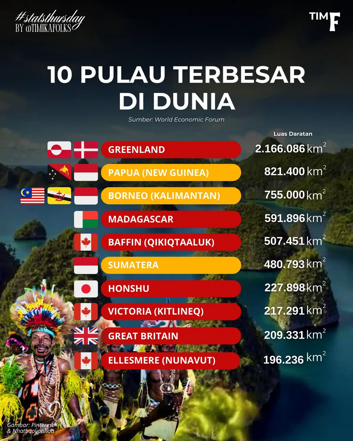 Menurut KBBI, Pulau adalah tanah (daratan) yang dikelilingi air, baik di laut, sungai, maupun danau. Pulau-pulau di dunia memiliki ukuran yang bervariasi, dan beberapa di antaranya tergolong sangat besar. Untuk Pulau terbesar di dunia sendiri adalah Greenland, sebuah wilayah otonom yang merupakan bagian dari Kerajaan Denmark. Menariknya, beberapa pulau di Indonesia juga masuk dalam daftar ini sebagai pulau-pulau terbesar di dunia, yakni Papua, Kalimantan & Sumatera. Berikut adalah 10 pulau terbesar di dunia berdasarkan luas wilayah. 1. Greenland - Samudra Atlantik Utara dan Samudra (Arktik 2.166.086 km²) 2. Papua (New Guinea) - Kepulauan Melayu, Samudra Pasifik bagian barat (821.400 km²) 3. Borneo (Kalimantan) - Kepulauan Melayu, Samudra Pasifik bagian barat (755.000 km²) 4. Madagaskar - Samudra Hindia bagian barat (591.896 km²) 5. Pulau Baffin - Kepulauan Arktik Kanada (507.451 km²) 6. Sumatera - Kepulauan Melayu, Samudra Hindia bagian timur (480.793 km²) 7. Honshu - Kepulauan Jepang, Samudra Pasifik bagian barat laut (227.898 km²) 8. Pulau Victoria - Kepulauan Arktik Kanada (217.291 km²) 9. Britania Raya - Samudra Atlantik Utara bagian timur (209.331 km²) 10. Pulau Ellesmere - Kepulauan Arktik Kanada (196.236  km²) Kam Pendapat Bemana? 💭 [Sumber: World Economic Forum & Britannica] • • ‼️follow #timikafolks untuk bersama mengukir kisah & mengetahui lebih banyak cerita tentang Timika, tong pu Kota kecil dibawah kaki Gunung Emas Papua. • #timikafolks #timika #timikapapua #timikapapuakotadolar #timikapapuatengah #timikaindah #kotatimika #timikacity #papuatengah ##papuaindonesia #pulauterbesar ##pulaupapua #kalimantan ##pulaukalimantan#borneo #sumatera #pulausumatera 
