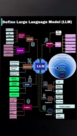 Define Large Language Model (LLM) #Deep learning #ML #Chatbots Data analytics Conversational AI Virtual Assistants Risk Assessment #Compliance Computer Vision Causal AI Big Data Generative AI Edge Computing #MLOps Natural Language Processing Text Classification Intent Recognition Natural Language Generation Named Entity Natural Language Fraud Detection & Prevention Zero Trust Security Identity & Access Management #Cybersecurity Machine Translation Language Modeling Data Processing Explainable AI #AutoML Knowledge Graphs Single Agent Multi Agent Ready-To-Deploy Build-Your-Own Agent AI Agents Embedded AI Composite AI Blockchain #IoT Dialogue Generation Text Summarization Sentiment Analysis Data Capture Predictive Analytics Machine Translation Cloud Computing LLM (in a central cloud graphic) Artificial Intelligence (AI) Machine Learning (ML) Deep Learning Generative AI Large Language Models (LLM) Generative Pre-trained Transformers (GPT) GPT-4 ChatGPT 🚀 **𝐃𝐢𝐬𝐜𝐨𝐯𝐞𝐫 𝐭𝐡𝐞 𝐏𝐨𝐰𝐞𝐫 𝐏𝐥𝐚𝐲𝐞𝐫𝐬 𝐨𝐟 𝐋𝐋𝐌𝐬 ** 🚀 ➼ Here's a quick look at some key areas: 𝐃𝐨𝐰𝐧𝐥𝐨𝐚𝐝 𝐩𝐝𝐟 𝐁𝐫𝐨𝐜𝐡𝐮𝐫𝐞 : https://lnkd.in/d7DjRn8U  🔷 𝐊𝐞𝐲 𝐀𝐫𝐞𝐚𝐬 𝐚𝐧𝐝 𝐓𝐡𝐞𝐢𝐫 𝐈𝐦𝐩𝐨𝐫𝐭𝐚𝐧𝐜𝐞 ◼️Natural Language Processing (NLP) ◼️Deep Learning ◼️Transformer Architecture ◼️Attention Mechanisms ◼️Transfer Learning ◼️Speech Recognition ◼️Computer Vision ◼️Reinforcement Learning ◼️Knowledge Graphs ◼️Quantum Computing ◼️Explainable AI ◼️Edge Computing ◼️Blockchain 🔵 𝐃𝐫𝐢𝐯𝐞𝐫: 𝐓𝐡𝐞 𝐫𝐢𝐬𝐢𝐧𝐠 𝐝𝐞𝐦𝐚𝐧𝐝 𝐟𝐨𝐫 𝐚𝐮𝐭𝐨𝐦𝐚𝐭𝐞𝐝 𝐜𝐨𝐧𝐭𝐞𝐧𝐭 𝐜𝐫𝐞𝐚𝐭𝐢𝐨𝐧 𝐚𝐧𝐝 𝐜𝐮𝐫𝐚𝐭𝐢𝐨𝐧 The rising demand for automated content creation and curation is propelling the growth of the large language model (LLM) market. LLMs offer a compelling solution by leveraging their natural language generation capabilities to create human-like text at an unprecedented scale. 🔵 𝐎𝐩𝐩𝐨𝐫𝐭𝐮𝐧𝐢𝐭𝐲: 𝐏𝐫𝐞𝐬𝐬𝐢𝐧𝐠 𝐝𝐞𝐦𝐚𝐧𝐝 𝐟𝐨𝐫 𝐋𝐋𝐌𝐬 𝐢𝐧 𝐤𝐧𝐨𝐰𝐥𝐞𝐝𝐠𝐞 𝐝𝐢𝐬𝐜𝐨𝐯𝐞𝐫𝐲 𝐚𝐧𝐝 𝐦𝐚𝐧𝐚𝐠𝐞𝐦𝐞𝐧𝐭 The increasing adoption of LLMs in knowledge discovery and management presents a significant opportunity for the LLM market. Large language model market is set to experience rapid growth, projected to surge from USD 6.4 billion in 2024 to USD 36.1 billion by 2030, at a CAGR of 33.2% during the forecast period of 2024–2030. 𝐋𝐚𝐫𝐠𝐞 𝐋𝐚𝐧𝐠𝐮𝐚𝐠𝐞 𝐌𝐨𝐝𝐞𝐥 (𝐋𝐋𝐌) 𝐌𝐚𝐫𝐤𝐞𝐭 𝐄𝐜𝐨𝐬𝐲𝐬𝐭𝐞𝐦 Some major players in the large language model market include Google (US), OpenAI (US), Anthropic (US), Meta (US), Microsoft (US), NVIDIA (US), AWS (US), IBM (US), Oracle (US), HPE (US), Tencent (China), Yandex (Russia), Naver (South Korea), AI21 Labs (Israel), Hugging Face (US), Baidu (China), SenseTime (Hong Kong), Huawei (China). #largelanguagemodel #LLM #AIagent #ai #aitools #ArtificialIntelligence #chatgpt4 #ChatGPTGuide #chatgptprompts #promptengineering #powerpointpresentation #chatgpttips #ai #machinelearning #AIinDigitalMarketing #openai #data #analysis #analytics #visualization #AIRevolution #JoinTheFuture #OpportunityKnocks #innovation #network #business #ai #technology #opportunity #experience #growth #community #digital #future # #automation #ml #cybersecurity #cloudsecurity #apisecurity #perimetersecurity #informationsecurity  #hacking #DataSecurity #CyberSec #bugbountytips