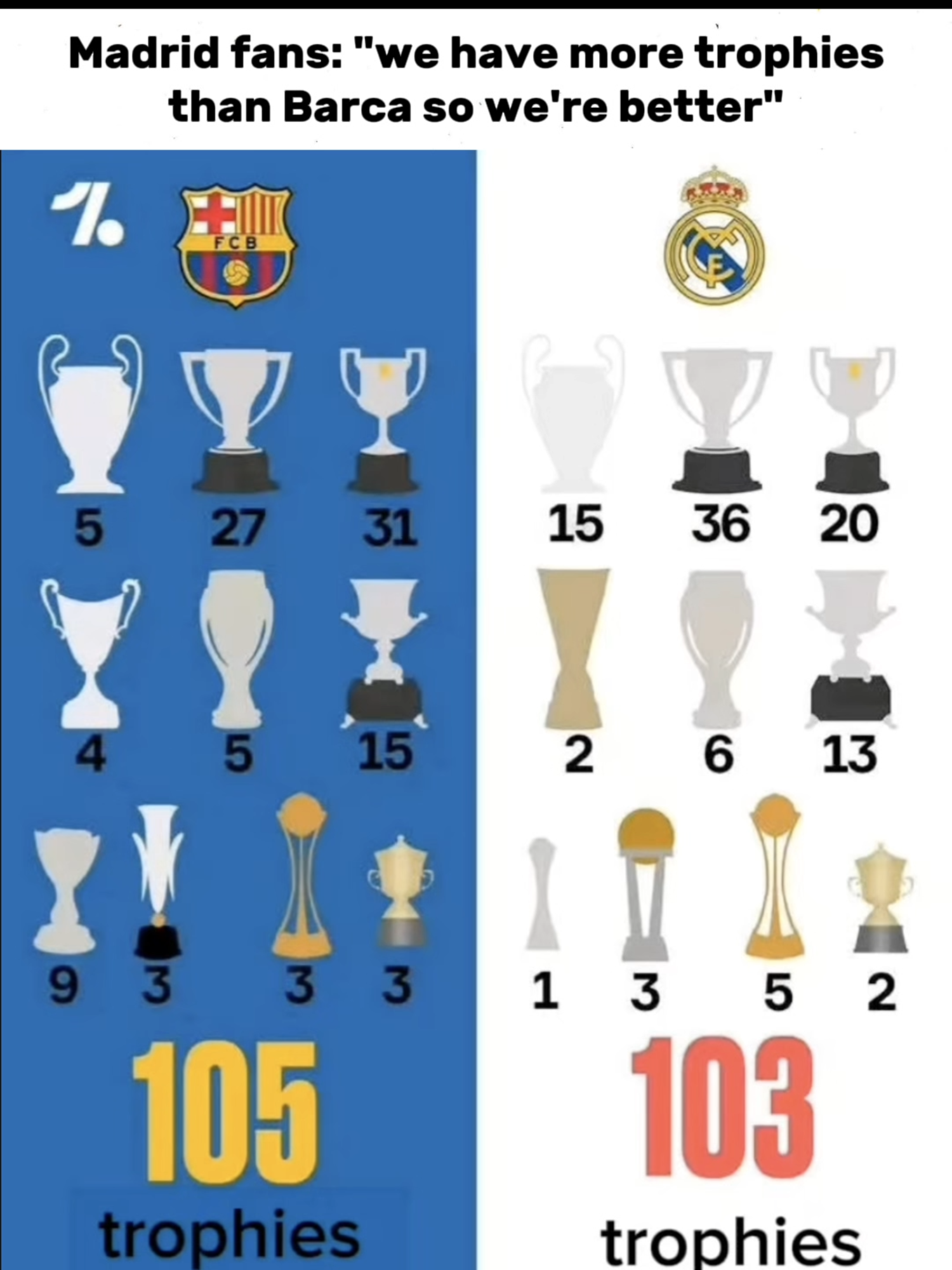 Scientists recently discovered that if you arrange all of Barça’s trophies in a circle under a full moon, Xavi appears in the center and whispers ‘position over possession.’ Meanwhile, Madrid’s just summoning vibes and vintage highlights. This is no longer football. It’s witchcraft. #barca #madrid #realmadrid #fcbarcelona #realmadridcf #soccer #football #fyp #foryou