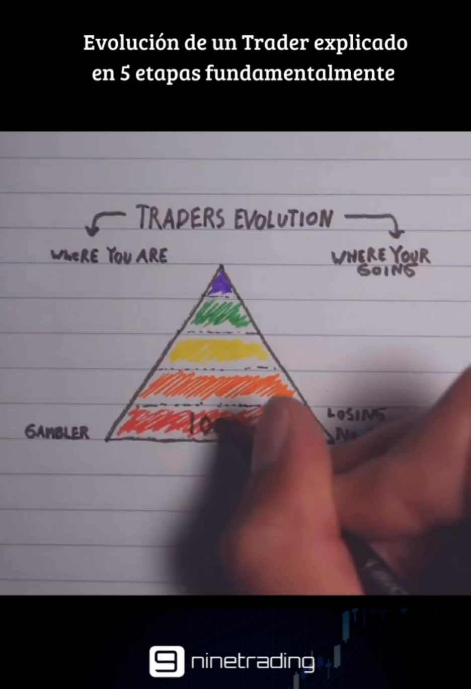 Evolución de un Trader‼️ Tú en qué estás estás??  📉📈 . #trading #evolución #futuros 