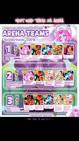 ✦   ݁        ǂ.     #ETERNALSUGARCOOKIE   ৯    ◞  🩰    ୨୧ MOST USED COOKIES   𓈀.      MOST USED TEAMS IN ARENA!!!! 𓈀 ・( TAGS 🌷) ・𓈀  #eternalsugarcookie #eternalsugar #crk #crkingdom #crkfyp #fyp #fyppppppppppppppppppppppp #fypシ゚ #fypp #fypシ゚viral🖤tiktok #fypage #cookierun #idealbuilds #guidegraphic #graphic #crkedit  #PVP #PVE #verisons #crkfypp #shadowmilk #shadowmilkcookie #purevanillacookie #purevanillacookierun #snapdragoncookie #snapdragon #firespiritcookie #firespirit #vampirecookie #vampirecookierun #goldencheese #goldencheesecookie #awakendgoldencheesecookie #burningspicecookie #burningspicecookierun 