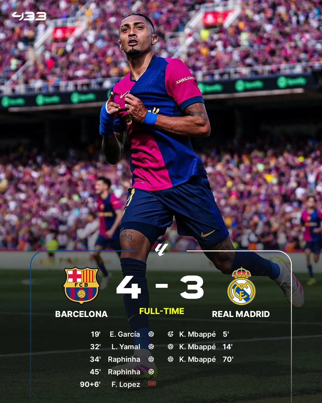 Dalam pertandingan El Clasico yang berlangsung di Estadi Olímpic Lluís Companys, Barcelona berhasil mengalahkan Real Madrid dengan skor 4-3, Minggu 11 Mei 2025. Kylian Mbappe mencetak hattrick untuk Real Madrid, namun tidak cukup untuk menghindarkan timnya dari kekalahan.