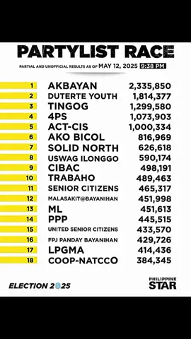 UPDATE: Partial and unofficial results | As of 9:38-11:00 PM on Monday, May 12, 2025 Akbayan partylist maintains lead in the partylist race, followed by Duterte Youth, Tingog, 4Ps, and ACT-CIS.  CTTO: (PHOTOS/FB/EDITOR) #AlexieBrooks  #MissEcoInternational #Miss EcoInternational2025 #creatorsearchinsights #Baguio #Bohol #Pangasinan #Laguna #Muntinlupa #QuezonProvince #SultanKudarat #Davao #Benguet #Taguig #Puksaan #WinwynMarquez #MaikoIbarde #DiaMate #ChelseaFernandez #AhtisaManalo  #PageantTrend #pinoypride #ReinaHispanoamericana2025 #LabanPilipinas #MissUniversePhilippines2025 #CjOpiaza #Philippines #Philippines🇵🇭 #Pilipinas #MissUniverso #YllanaMarieAduana #ChelseaManalo #MissEarth2025 #MissUniverse #MissEarth #MakabagongGandangFiliPINA #missphilippines01🇵🇭 #MissPhilippines #MisterPhilippines #BilangPilipino #2025Elections 