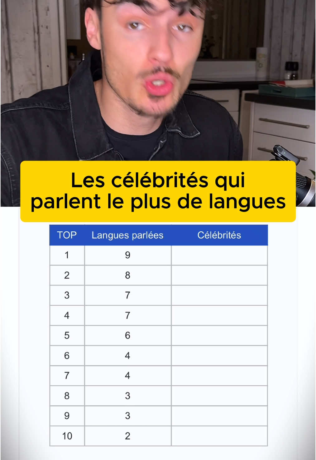 Et toi tu parles combien de langues ? 😱 #jetpunk #jeutiktok #quiztiktok #jeu #quiz #top10 #classement #pourtoi 