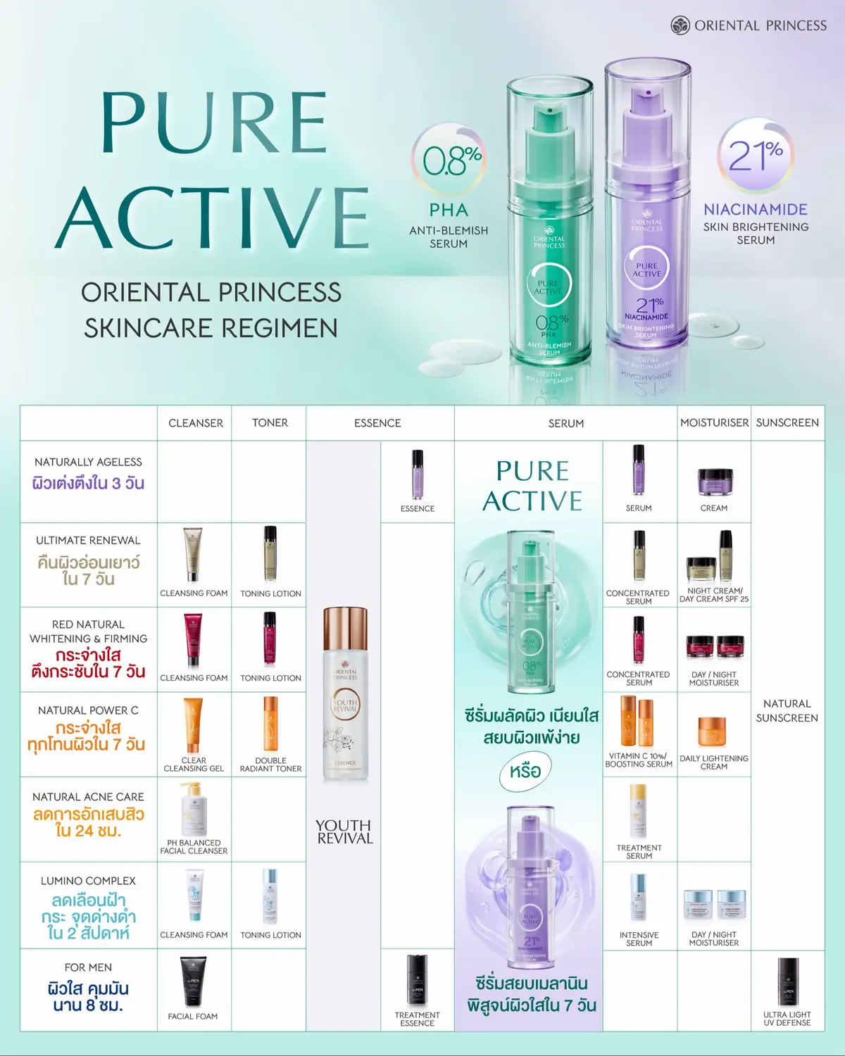 เซฟไว้เลย!😘 สูตรลัดสกินแคร์ตอบโจทย์ทุกปัญหาผิว พร้อมเร่งสปีดผิวใส ด้วย OP Pure Active ✅ 2 ที่สุดซีรั่มเข้มข้น ทรงพลัง แก้ปัญหาผิวตรงจุด ฟื้นฟูอย่างล้ำลึก โดดเด่นด้วยความเข้มข้นที่เหนือกว่า ผสานเทคโนโลยีระดับสูงแต่ยังอ่อนโยน ด้วยสารสกัดธรรมชาติ 🍃 💜 Pure Active Skin Brightening Serum สยบเมลานิน พิสูจน์ผิวใสใน 7 วัน 🌟 ด้วย Niacinamide (B3) 21% 💚 Pure Active Anti-Blemish Serum ผลัดผิวเนียนใส สยบผิวแพ้ง่าย ด้วย PHA 0.8% สูตร Clean อ่อนโยนต่อผิว  *ผลลัพธ์ขึ้นกับสภาพผิวแต่ละบุคคล #orientalprincess #รีวิวบิวตี้ #รีวิวop #สกินแคร์op #เรื่องผิว #ใช้ดีบอกต่อ #skincareroutine #OPPureActive 