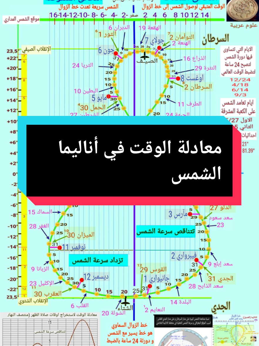 معادلة الوقت في أناليما الشمس #علم_الفلك 