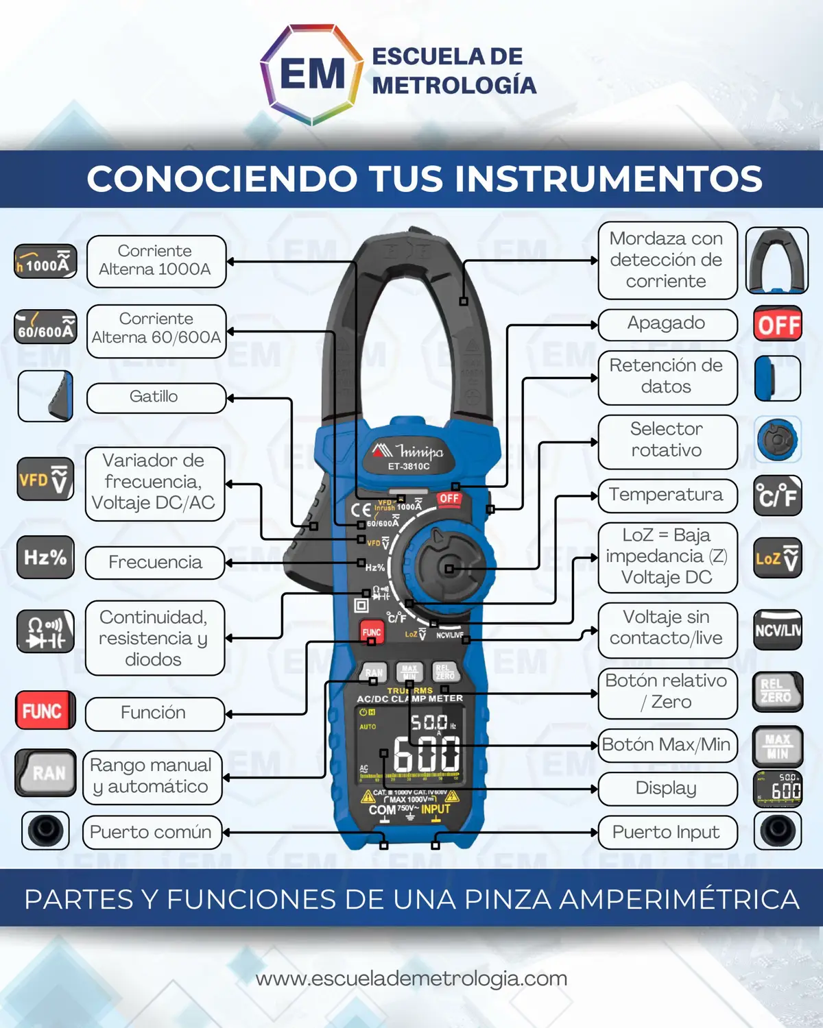 Si trabajas en electricidad o mantenimiento, conocer esta herramienta es clave para tu seguridad y precisión. ⚡ 📏 La pinza amperimétrica te permite medir corriente sin desconectar el circuito. ¡Ideal para diagnósticos rápidos! 📚 Dominar cada parte de la pinza amperimétrica te convierte en un técnico más eficiente y seguro. 📲 ¿Conocés a alguien que trabaja con electricidad? Etiquetalo o compartile este post, ¡le puede servir mucho!