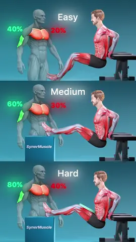 Not all dips are equal. Here’s how triceps activation increases depending on your form 👇 Easy: 40% triceps, 20% chest Medium: 60% triceps, 30% chest Hard: 80% triceps, 40% chest Start where you are. Master your form. Level up weekly. 💬 Comment which version you’re doing now. 🎯 Tag a friend who’s training triceps! #synermuscle #tricepsdips #muscleactivationtechniques #gymeducation #homeworkout #musicaltheatre #easyvshard 