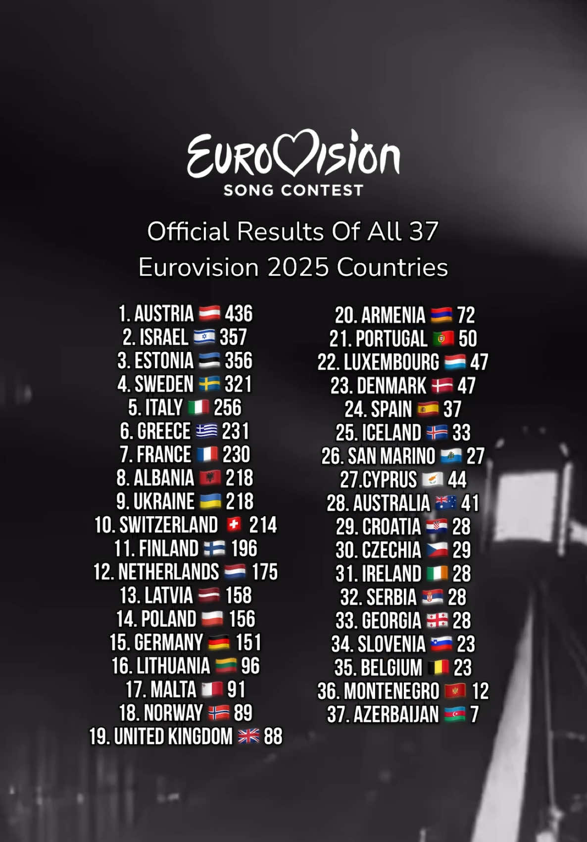 OFFICIAL RESULTS OF ALL 37 Eurovision 2025 countries #eurovision2025 #esc #eurovision #music #poland #austria #sweden #israel #estonia #jjeurovision #евровидение #евровидение2025
