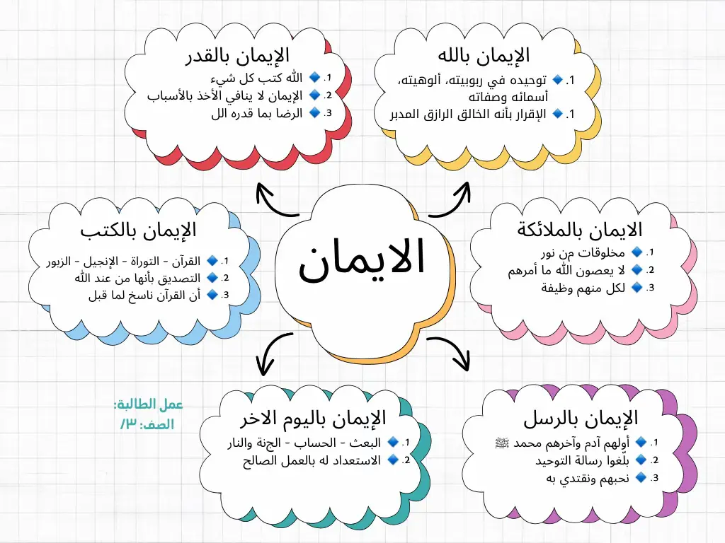 #مطوية_الدراسات_الاسلامية #اركان_الايمان #خريطة_مفاهيم 