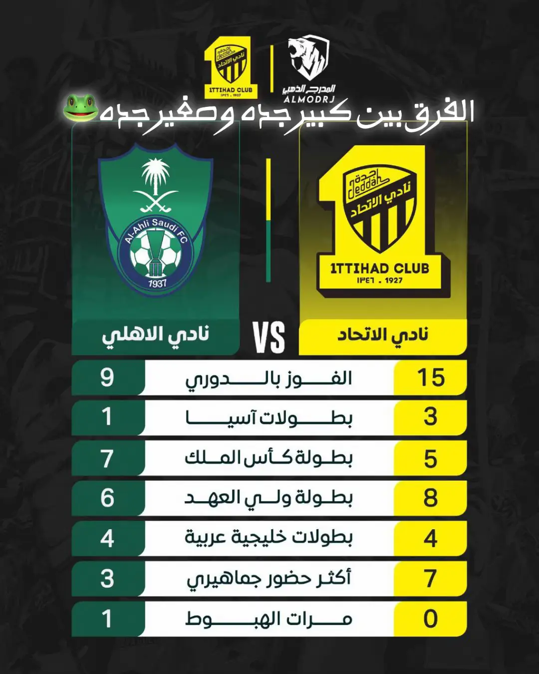 #بطل_دوري_روشن_للمحترفين_الاتحاد_2025 #كبيرجده #عميداسيا💛 #الحارقه_15 #explore 