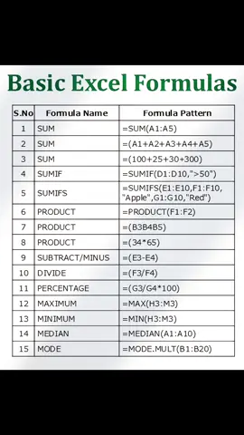 Excel Formulas You Must Know#Excel #MicrosoftExcel #ExcelFormulas #Formulas #ExcelTips #ExcelTricks #ExcelFunctions #SpreadsheetTips #DataAnalysis#ExcelForBeginners #ExcelForProfessionals #LearnExcel #ExcelTutorial #FreeEducation #SkillBuilding #QuickTips #WorkplaceSkills #ExcelHacks #FormulaHacks