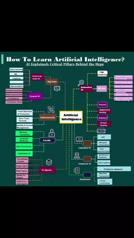 𝐇𝐨𝐰 𝐝𝐨𝐞𝐬 𝐀𝐫𝐭𝐢𝐟𝐢𝐜𝐢𝐚𝐥 𝐈𝐧𝐭𝐞𝐥𝐥𝐢𝐠𝐞𝐧𝐜𝐞 (𝐀𝐈) 𝐖𝐨𝐫𝐤𝐬? 🔰 𝐃𝐨𝐰𝐧𝐥𝐨𝐚𝐝 𝐩𝐝𝐟 𝐁𝐫𝐨𝐜𝐡𝐮𝐫𝐞: https://lnkd.in/dhpkUzub 𝐀𝐈 𝐄𝐱𝐩𝐥𝐚𝐢𝐧𝐞𝐝: 𝐂𝐫𝐢𝐭𝐢𝐜𝐚𝐥 𝐏𝐢𝐥𝐥𝐚𝐫𝐬 𝐁𝐞𝐡𝐢𝐧𝐝 𝐭𝐡𝐞 𝐇𝐲𝐩𝐞✨ Artificial intelligence is slated to expand from USD 371.71 billion in 2025 to USD 2,407.02 billion by 2032, at a CAGR of 30.6%. ➼𝐃𝐫𝐢𝐯𝐞𝐫: Rising affinity of enterprises toward vertically contextualized AI solutions ➼𝐎𝐩𝐩𝐨𝐫𝐭𝐮𝐧𝐢𝐭𝐲: Emergence of multilingual large language models with cultural nuance understanding AI is reshaping our world across industries—from healthcare to finance, from logistics to art. Here are some top pillars that drive innovation in AI Industry today: 🔹 Machine Learning (ML) – The engine behind predictive models and automation. 🔸Deep Learning – Inspired by the human brain, enabling 𝘣𝘳𝘦𝘢𝘬𝘵𝘩𝘳𝘰𝘶𝘨𝘩𝘴 𝘪𝘯 vision, NLP, and more. 🔹 Natural Language Processing (NLP) – Bridging human communication and machines. 🔸Computer Vision – Empowering machines to see, detect, and interpret visual information. 🔹 Robotics – Merging AI with physical systems to perform complex tasks. 🔸Reinforcement Learning – Training agents to make decisions through rewards. 🔹 Neural Networks – The foundational structure of deep learning. 🔸Expert Systems – Rule-based systems mimicking human decision-making. 🔹 Cognitive Computing – Emulating human thought processes in a computerized model. 🔸Generative AI – Creating new content from text, images, code, and more. 🔹 Edge AI – Bringing AI processing closer to data sources for real-time insights. 🔸AI Ethics & Responsible AI – Ensuring fairness, transparency, and accountability. 🔹 Explainable AI (XAI) – Making AI decisions transparent and understandable. 🔸AI in IoT (AIoT) – Enabling smarter, connected devices. 🔹 AI Infrastructure (Data, Compute, Storage) – The backbone supporting AI systems. 🔸AI Governance & Policy – Managing risks, compliance, and societal impact. 🔹 Federated Learning – Training AI models across decentralized devices while preserving privacy. 🔸Autonomous Systems – From self-driving cars to drones and beyond. 🔹 AI in Cybersecurity – Proactively defending against digital threats. 🔸Human-AI Collaboration – Augmenting, not replacing, human intelligence. #ArtificialIntelligence #AIagent #ai #aitools #LLM #chatgpt4 #ChatGPTGuide #chatgptprompts #promptengineering #powerpointpresentation #chatgpttips #ai #machinelearning #AIinDigitalMarketing #openai #data #analysis #analytics #visualization #AIRevolution #JoinTheFuture #OpportunityKnocks #innovation #network #business #ai #technology #opportunity #growth #community #digital #future #automation #ml #cybersecurity #cloudsecurity #apisecurity #perimetersecurity #informationsecurity 