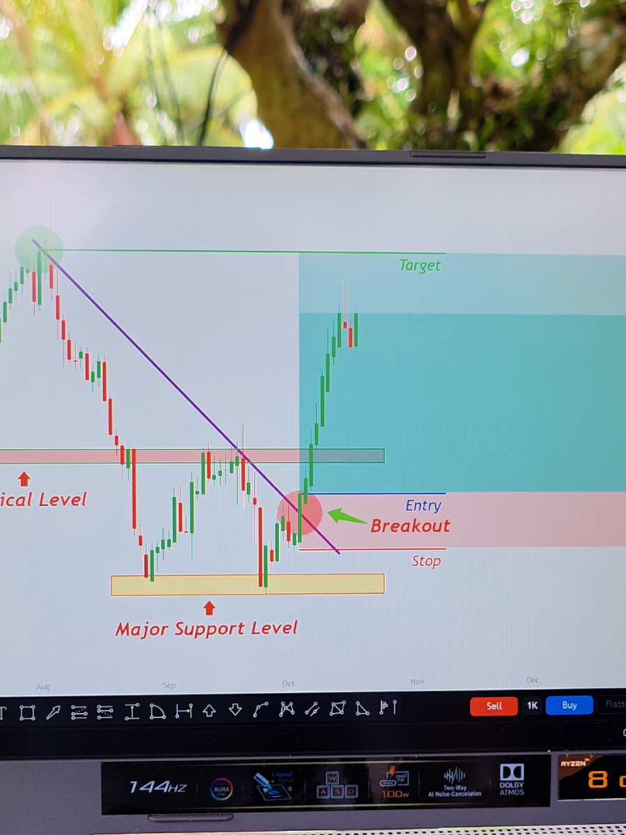 Excellent Strategy 💯  #trading #forex #patterns #technicalanalysis #chart 