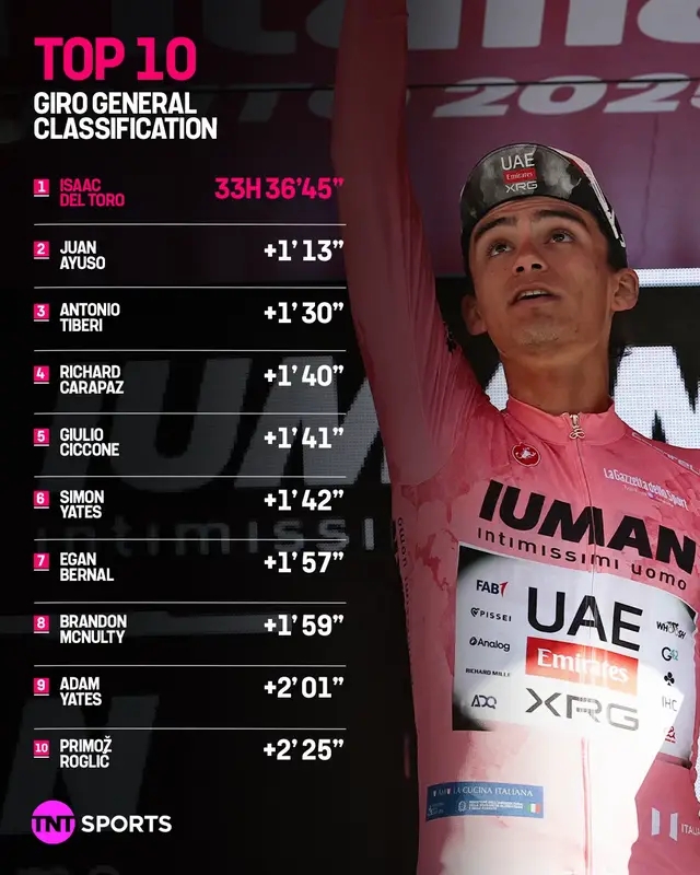 As it stands at the Giro d'Italia heading into Stage 10 🇮🇹 #cycling #roadcycling #giroditalia