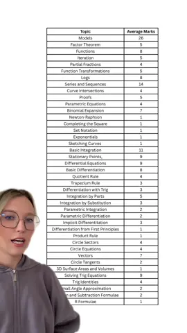 A-Level Maths: Average Topic Marks! #alevelmaths #alevels #alevels2025 #maths #mathsrevision #revision #gcse #gcsemaths #gcses2025