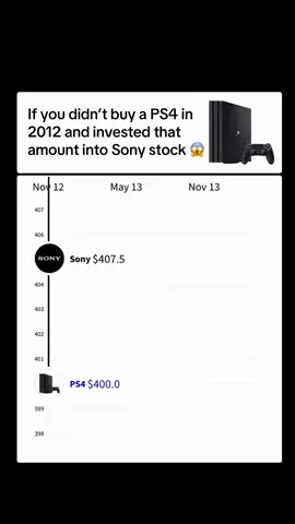 If you didn’t buy a PS4 in 2012 and invested that amount into Sony stock #stock #investing #sony #ps4 