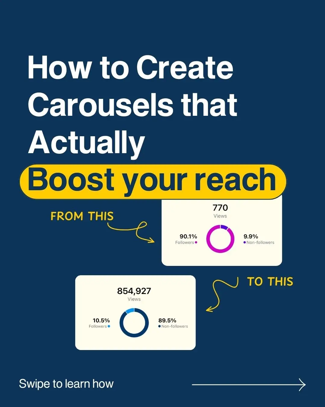 Your carousels aren’t underperforming because of the algorithm. They’re tanking because your slides aren’t doing their job. 1) If your first slide doesn’t stop the scroll—you’ve already lost. 2) If your second slide is lazy—your reach gets sliced in half. 3) If your slides need context—they’ll never get shared. 4) And if you’re not using trending audio, you’re missing free exposure. Here’s how to fix all 4. Save this. Share it. Study it. Because you’re one carousel away from a reach explosion. #carousel #carousels #contentmarketing #contentstrategy #contentstrategytips #socialmediagrowth #socialmediatips 