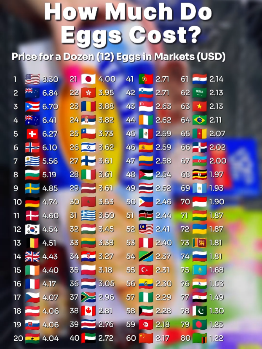 How Much Do 🥚 Eggs Cost Around the World 🌍?  Average Prices for a Dozen (12) Eggs in Markets in US$ #pricecomparison #eggs #countries #world #costofliving #grocerystore #fyknowledge 