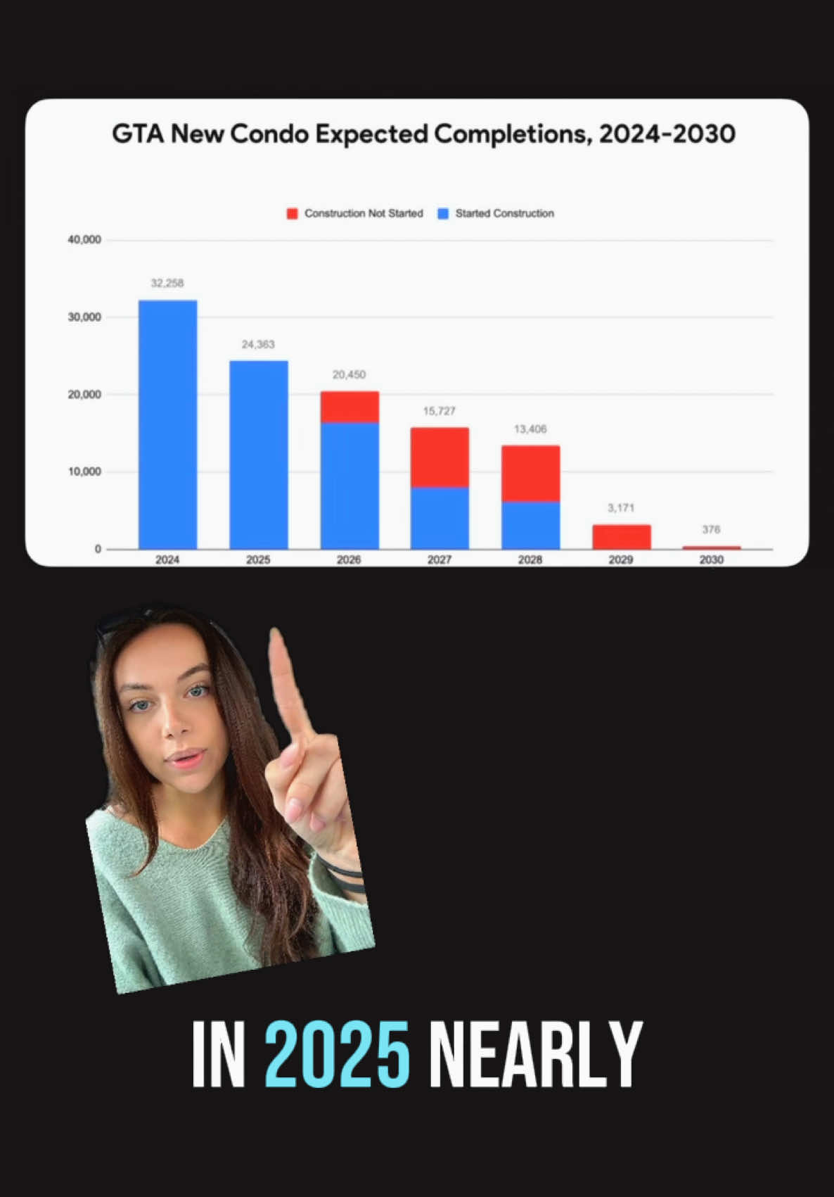 Watching new supply hit an all time low over the next 5 years - while generational buying opportunity exists for condos in the next 12-24 months Remember: it is easier to get a deal on the way down, rather than on the way up #greenscreen #torontotiktok #torontorealestate #torontorealtor #apartmenttour #realestateinvesting #torontocondos 
