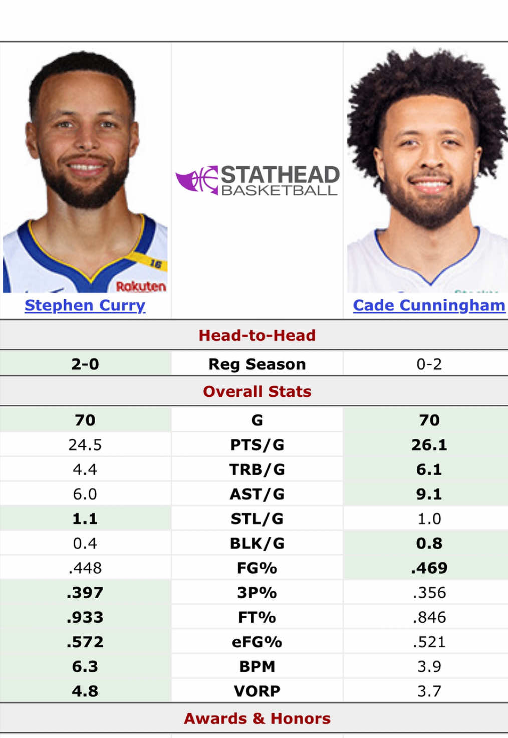 Cade Cunningham DESERVED the All-NBA second team selection over Stephen Curry ‼️