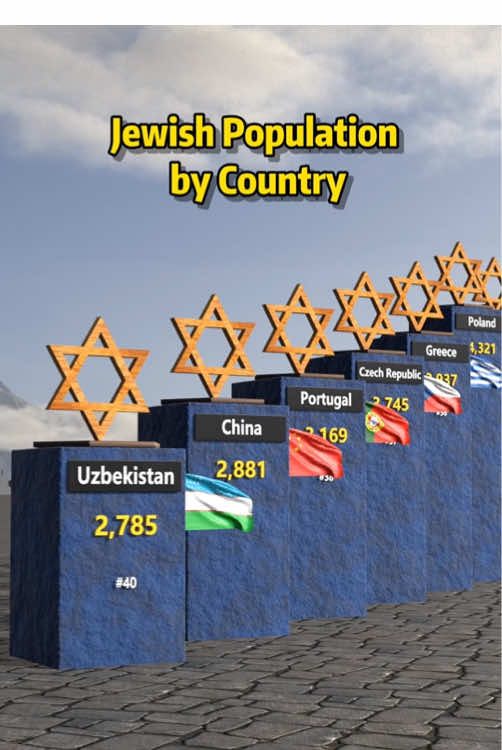 Jewish Population by Country #comparison #jewish #jew #country #usa 