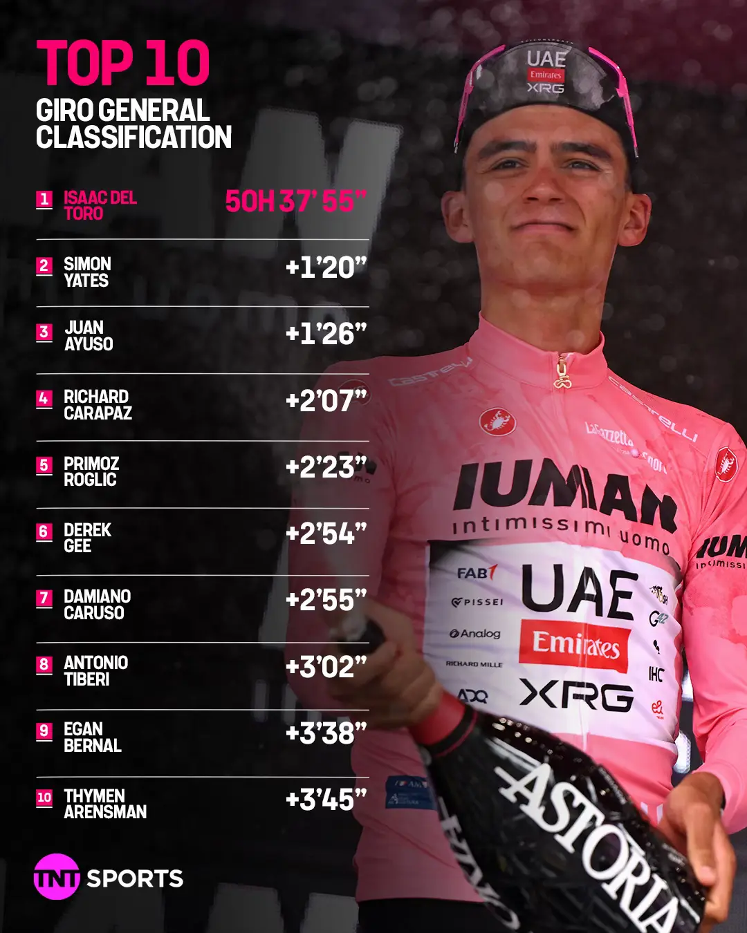 But Isaac del Toro extends his lead at the top of the standings, as Tiberi loses out. #roadcycling #cycling #giro 
