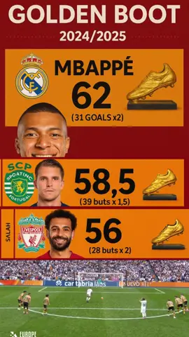 Officiel ou presque officiel kylian Mbappé remporte le soulier d’or 2025 et le pichichi de la Liga 2025 !| #kylianmbappé #RealMadrid #halamadrid #liga #soulierdor #classementsoulierdor #classement #francetiktok🇫🇷 #france🇫🇷 #abonne #abonnetoi❤️❤️🙏 