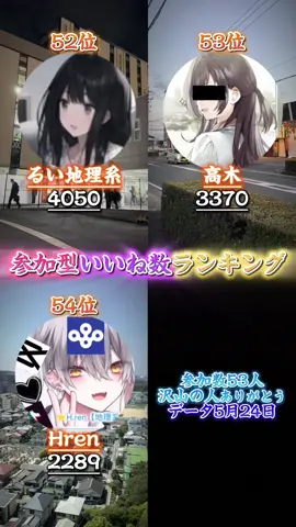 参加してくれた53人ありがとうございます！ データ5月24日　(総)いいね数ランキング #いいね数ランキング #ランキング #参加  #地理系 #ランキング系  @うな🎧🫧 @アーチマン【四国民】  @元地理系豊田市民🇯🇵💕🚗 @泥団子『ひまじん』  @アイス【地理系】 @𝓝𝓪𝓸🗼 @NASA @三ツ矢5🌍🌠🌬️💫🌙  @✨❄️💎 𝓑𝓸𝓪𝓽⚡️🪐🍿 @🍍🍯𝕄𝕚𝕠🫧🍍 @🐻こんちゃ。-konntya。🍓@青森探訪 @ATU[元川越市民] @RYO🇸🇬🐈/// @Sugar/シュガー🎧♪ @T.ZD地理系 Tiktok @豊田探訪 @赤紅-あかべに @芦別　Ashibetsu @ドット | Dotto @サブ紅-さぶべに  @すいか @るい地理系 @⭐H.ren【地理・ランキング系】💍 @東三河代表高木  @あん 地理系 @ひな @ぺんぎん @星花ゞかな @ほしと❄️🫧 @零斗 @熊本マン🥞☕️ メンション30人まででできなかった人ごめん @キツネ🦊💛《^≒^》 