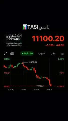 السوق السعودي وبعدين الخساير تتوالى 💔#السوق #الأسهم_السعودية #أكسبلوررررررررررر 