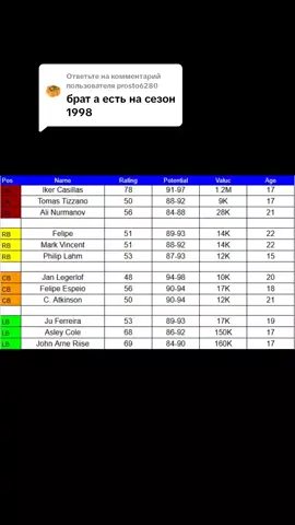 Ответ пользователю @prosto6280 потенциалы иногда меняются #worldsoccerchamps  #wsc  #football  #fyp  #rge  #elbruso  #pyf  #реки  #рекомендации 