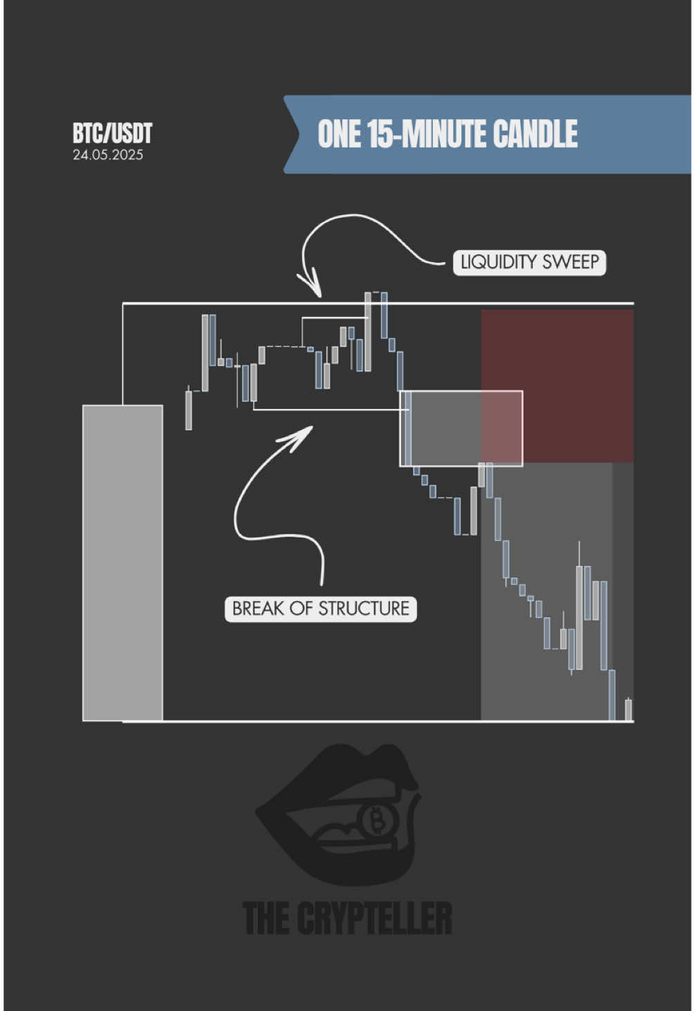 This one 15-minute candle gives you everything for precision scalps. Here’s how to use it: 📈 Bullish bias? Look for buys below the 15m open 📉 Bearish bias? Look for sells above the 15m open 📉 Drop to the 1-minute chart for exact entry The setup: – Liquidity sweep – Break of structure – Displacement up – FVG formed → enter on retest Clean, fast, and straight from the Power of Three playbook. #scalpstrategy #smartmoneyconcepts #fairvaluegap #powerofthree #priceaction #marketstructure #daytrading #highprobabilitysetup #crypteller #cryptotrading 