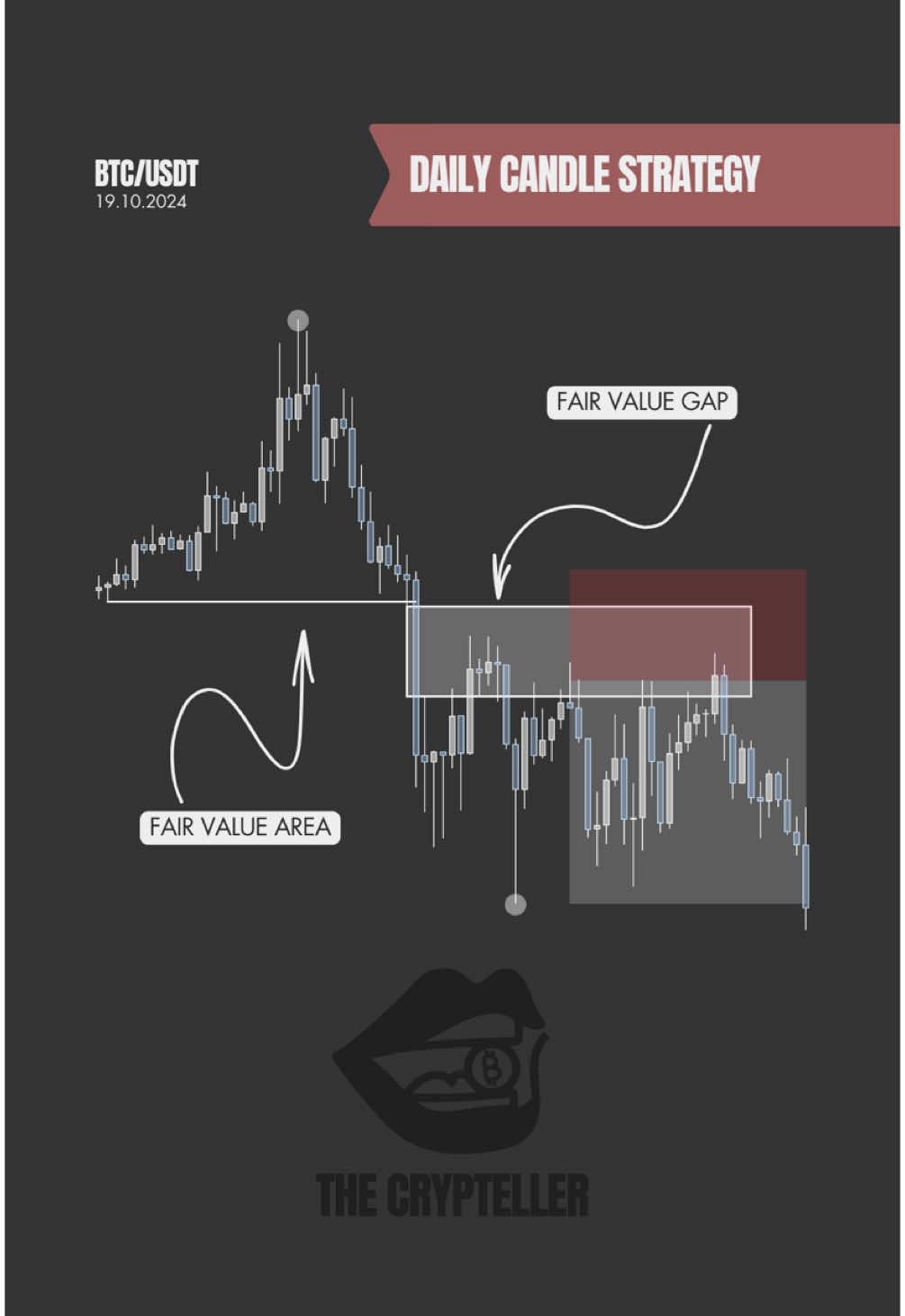 This one daily candle gives you everything: direction, setup, entry, and TP. Step-by-step: 📅 Daily candle closes below previous low = bearish bias 🕐 Drop to 1H → find the bearish leg: short-term high, low, FVG 🕒 Drop to 15m → wait for price to retrace into 1H FVG 🔄 Look for an inversion FVG inside the zone = your entry 📍 Stop above the 15m high 🎯 Target the daily low #smartmoneyconcepts #fairvaluegap #inversionfvg #tradingstrategy #priceaction #daytrading #bearishsetup #chartbreakdown #cryptotrading 