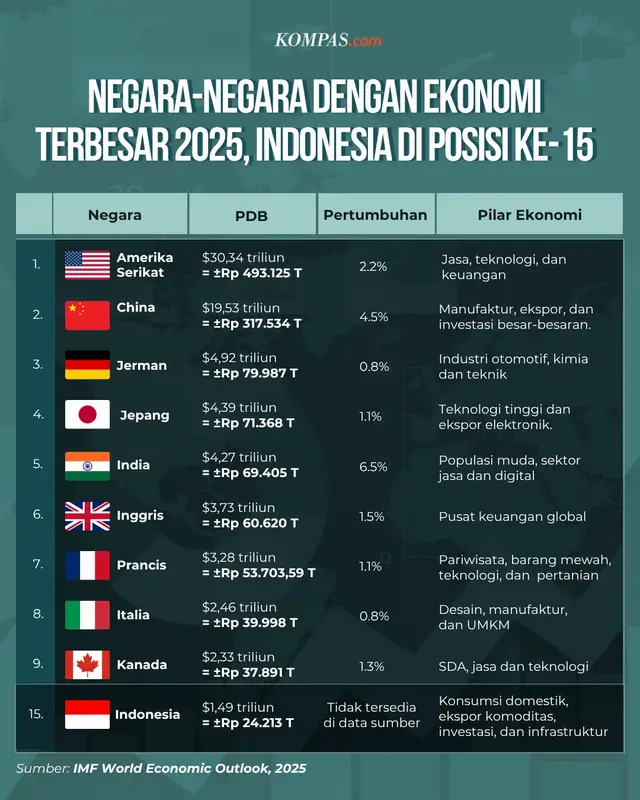 Produk Domestik Bruto (PDB) mengukur nilai total barang dan jasa yang dihasilkan sebuah negara dalam setahun. Tahun 2025, Indonesia ada di posisi ke-15 dunia dengan PDB sebesar 1,49 triliun USD atau sekitar Rp 24.213 triliun. Data ini bersumber dari IMF per Februari 2025. #PDB #ekonomiglobal ##infografik