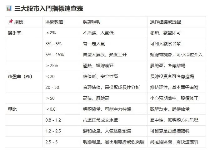 👉 換手率高＝市場討論度高，但也可能是短線客在衝，自己進出要快！ 👉 市盈率越高，市場預期越大，但一破預期就…砰！ 👉 量先價行，別人還沒注意時你先看到，就能快人一步！ 指標不是神，但不懂指標，一進場就可能當韭菜！ 追蹤留言“111”，我傳你完整版型態筆記包！ #台股收盤 #AI概念 #法人買超 #台積電 #股市技術分析