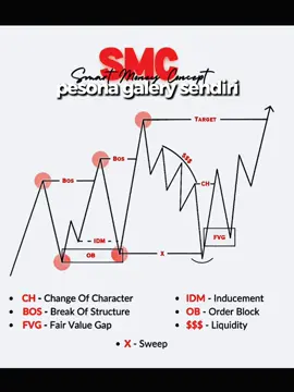 Awal yang sulit#candle#trader#investormuda#cryptocurrency #forek#tradingview#fyp 