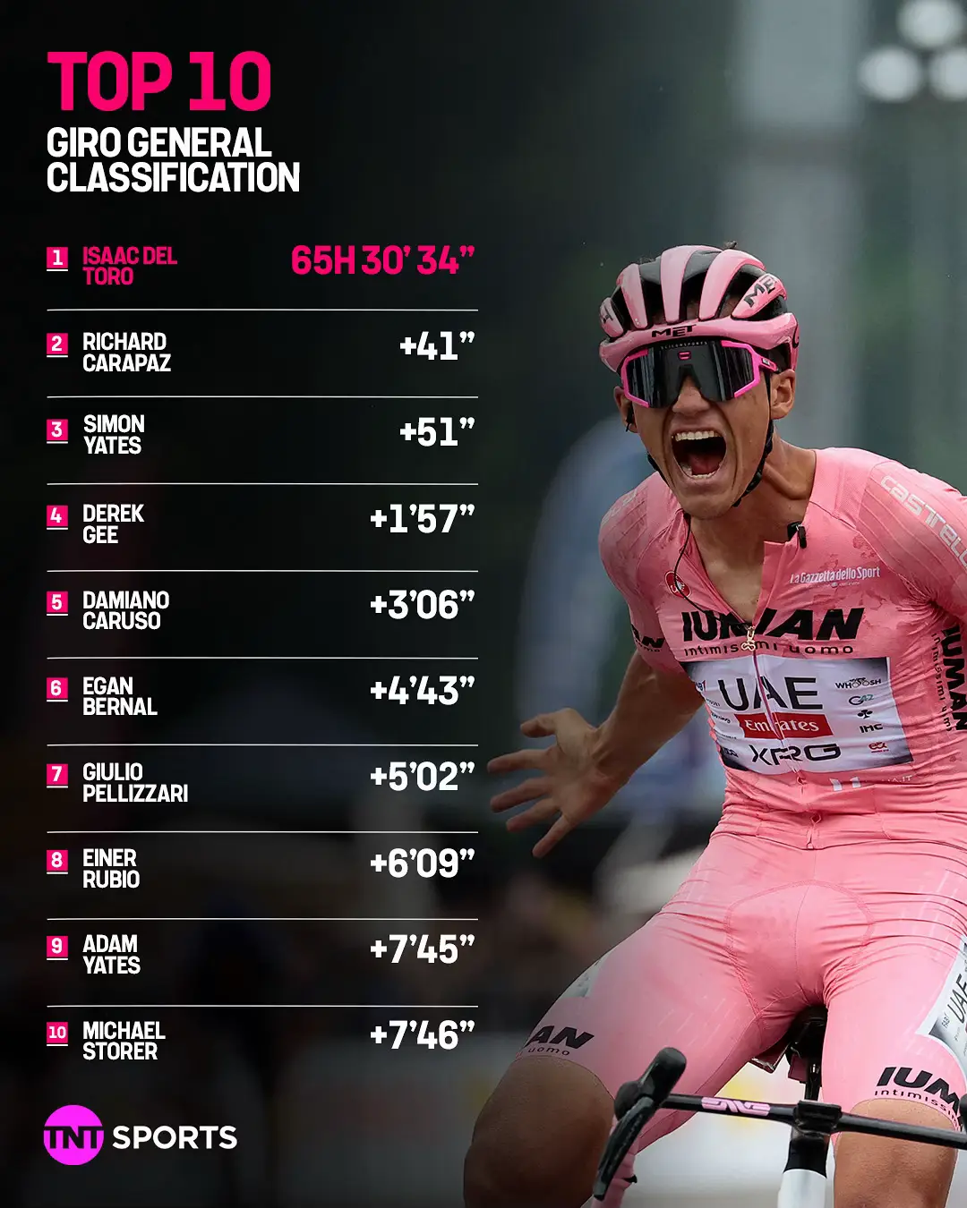 Isaac del Toro extends his lead at the top of the standings #cycling #roadcycling #giro 