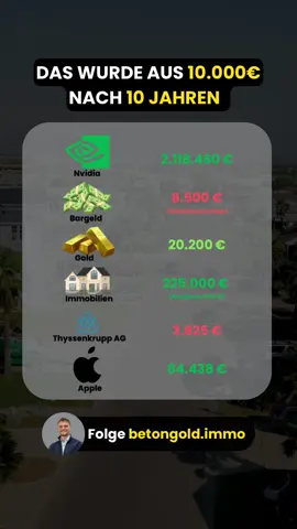 🚨Lies unbedingt die Caption Bei der Betrachtung sind wir von einer Immobilie mit einem Kaufpreis von 150.000 € ausgegangen, welche mit 10.000 Eigenkapital finanziert wurde. Bei einer 50% Wertsteigerung aus den letzten 10 Jahren hat sich der Wert um 75.000 € erhöht.  Dein Bargeld ist durch die Inflation währenddessen 1.500 € weniger wert als vor 10 Jahren 🤯 Wenn du in die falsche Aktie investiert hast, hast du mehr als 6.000€ verloren.  Hättest du hingegen in die richtige Aktien investiert, wärst du heute Millionär ! #nvidia #immobilieninvestor #immobilienkauf #finanzen #investierenfüranfänger #aktienhandel #thyssenkrupp