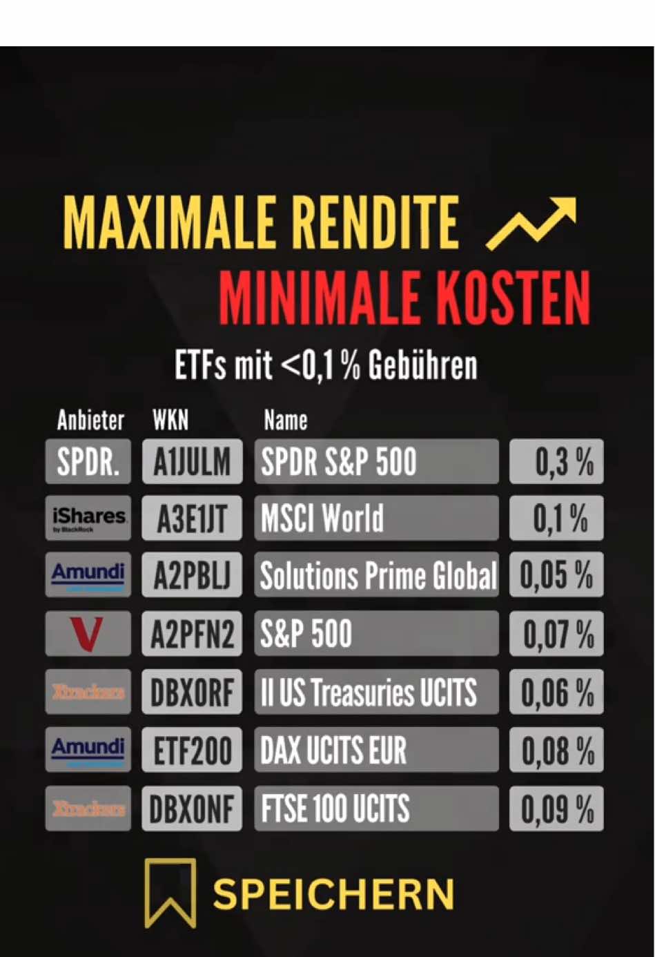 Maximale Rendite bei minimalen Kosten? Diese ETFs gehören zu den günstigsten am Markt – mit Verwaltungsgebühren unter 0,1 %! 🔥 Ob S&P 500, MSCI World oder Staatsanleihen: Wer langfristig investiert, sollte die TER im Blick behalten. 💡 Je niedriger die Gebühren, desto mehr bleibt von deiner Rendite übrig – besonders wichtig für den Zinseszinseffekt. 📊 Quelle: Daten der offiziellen ETF-Anbieter. ⸻ Keine Anlageberatung – persönliche Meinung, keine Kaufempfehlung. Investitionen bergen Risiken. #ETF #Investieren #Finanzen #MSCIWorld #SP500 #Vanguard #iShares #Amundi #Finanztipps #langfristiginvestieren 