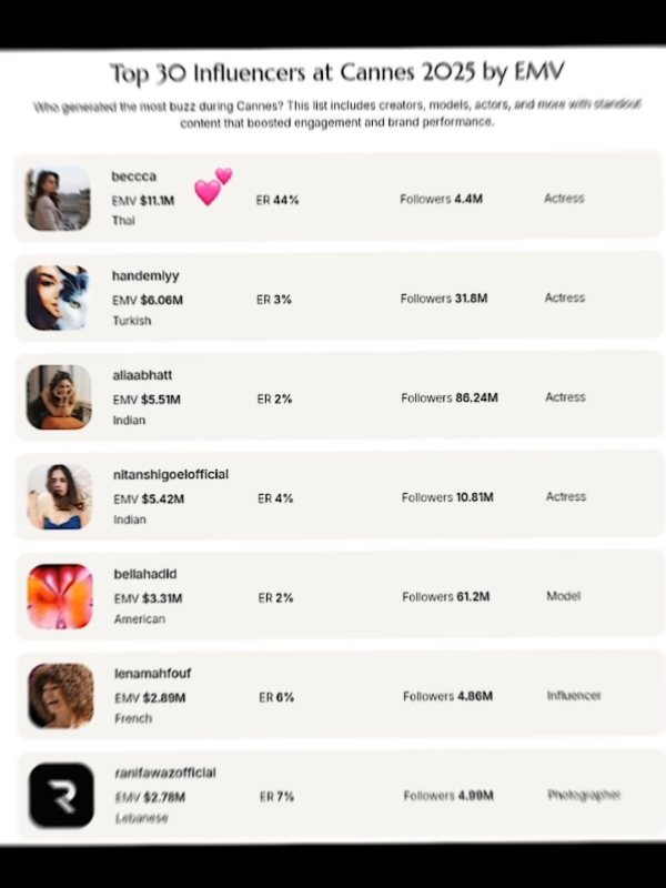 Congratulations Bec for being No.1 in Top 30 Influencers at Cannes 2025 with EMV of 11.1M & 44% ER ✨ #Beckysangels #beckyarmstrong  #LOrealxBeckyinCannes2025 #LOrealParisCannesTH #LOrealParisCannes