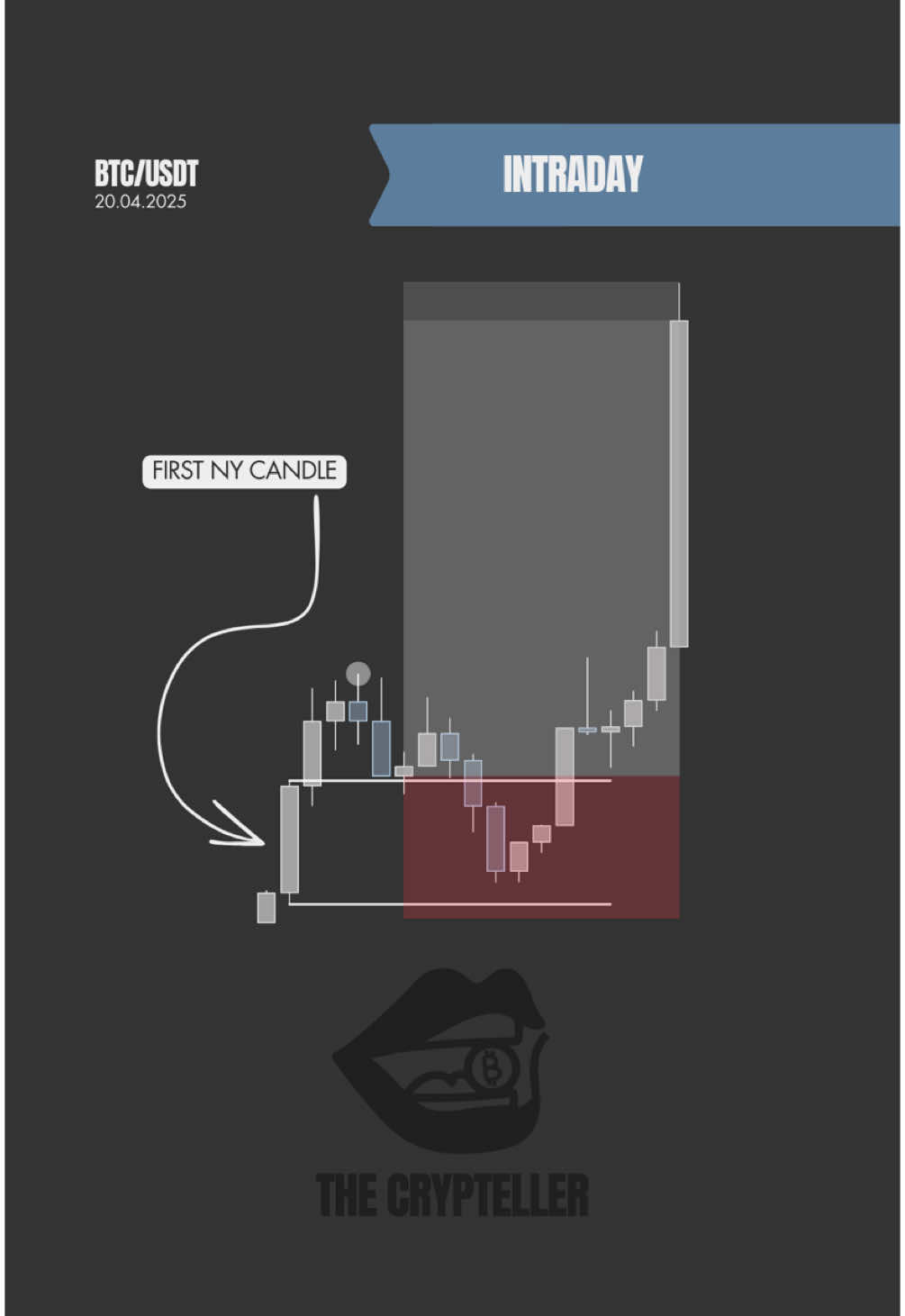 One of the easiest intraday setups—and it repeats almost daily. 🕒 Mark the high and low of the first NY session candle Then watch for: 🔼 A break above, retest, and continuation 🔽 Or a break below, retest, and continuation Simple. Structured. Repeatable. #intradaysetup #nyopenstrategy #smartmoneyconcepts #tradingstrategy #marketstructure #priceaction #daytrading #chartsetup #cryptotrading 