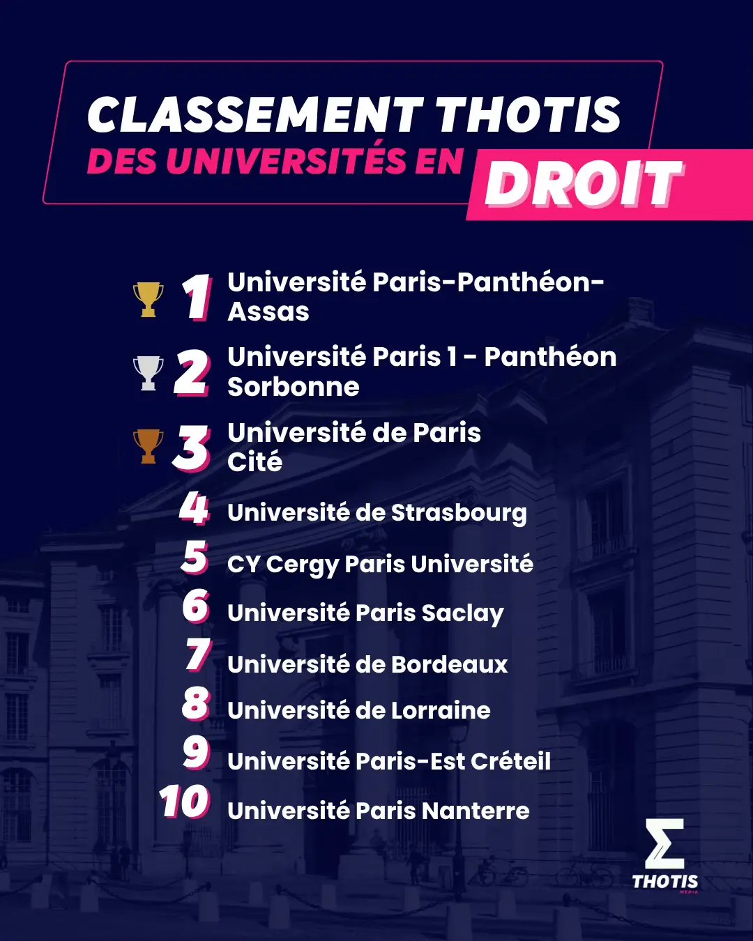 Le classement Thotis des universités en droit (2025) !  #classement #thotis #université #droit #law @assasuniversite @paris1pantheonsorbonne @univ_paris_cite @unistra @cy_univ 