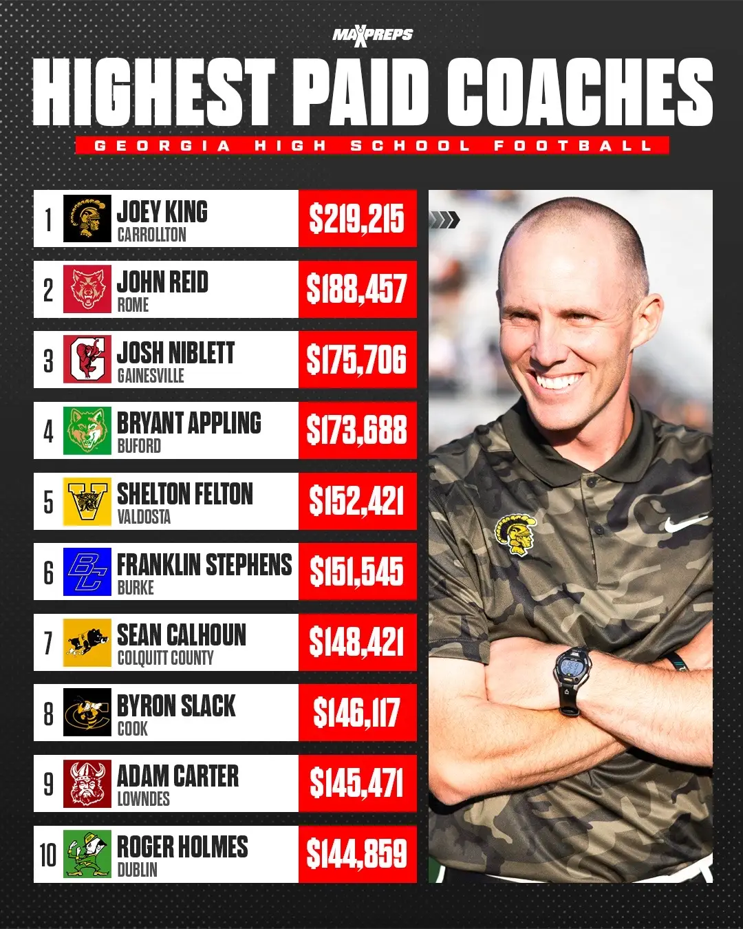 The highest-paid high school coaches in Georgia 😳👀 (via brookscartermedia/X, nwgafootball/X) #football #coach #money #highestpaid #georgiafootball #coaching #highschoolfootball #highschoolsports #hsfootball #athlete #sports #highlight 
