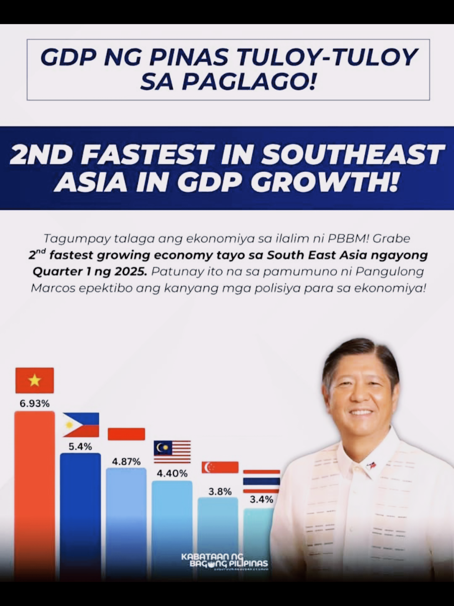 2ND FASTEST GROWING ECONOMY IN SOUTHEAST ASIA ANG PILIPINAS! Talagang pinatunayan muli ng PBBM Admin kung gaano ka epektibo ang mga hakbang ng Administrasyon para mai-angat ang antas ng ekonomiya at buhay ng mga Pinoy sa ating bansa. Sa pinaka latest na datos ay lumalabas na pangalawa tayo sa may pinakamablis na paglago ng Gross Domestic Product (GDP) sa SouthEast Asia. 5.4% ang nakuha natin na GDP growth nasa likod lamang ng Vietnam na nasa 6.93%.  Tuloy-tuloy lang tayo sa pag-unlad sa pamumuno ni Pangulong Bongbong Marcos sa Bagong Pilipinas! #KabataanNgBagongPilipinas #BagongPilipinas #PBBM#hi 